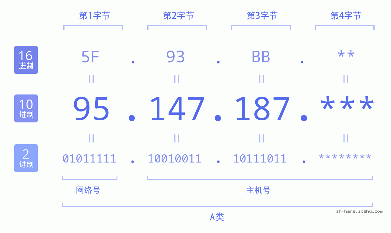 IP地址:95.147.187 数据结构图 二进制 十进制 十六进制 IPv4: 95.147.187 网络类型 网络号 主机号