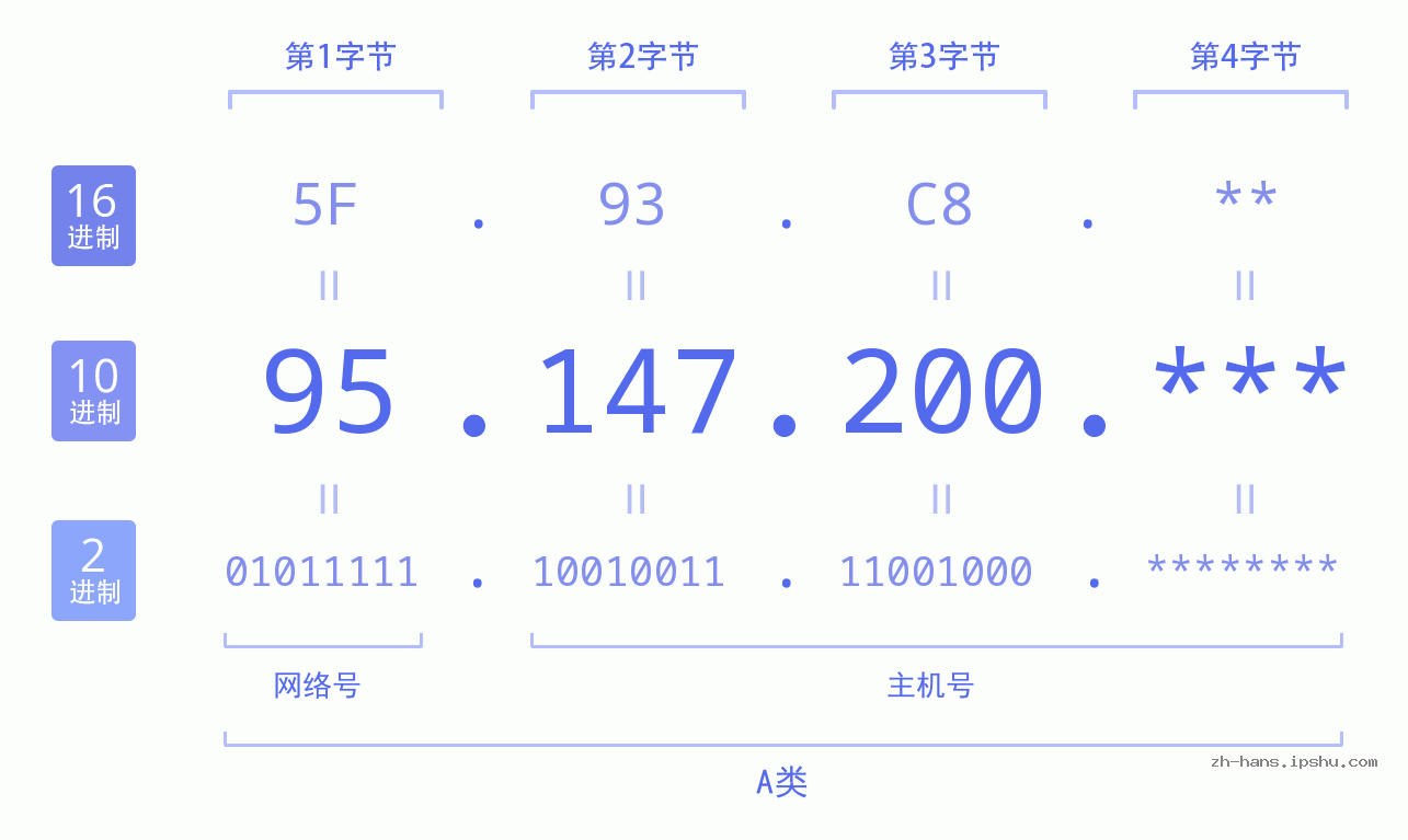 IP地址:95.147.200 数据结构图 二进制 十进制 十六进制 IPv4: 95.147.200 网络类型 网络号 主机号