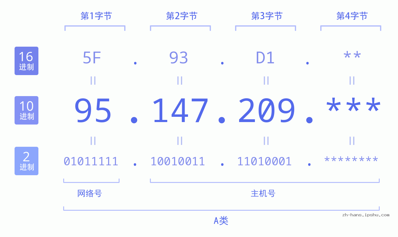 IP地址:95.147.209 数据结构图 二进制 十进制 十六进制 IPv4: 95.147.209 网络类型 网络号 主机号