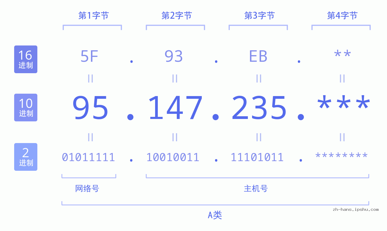 IPv4: 95.147.235 网络类型 网络号 主机号