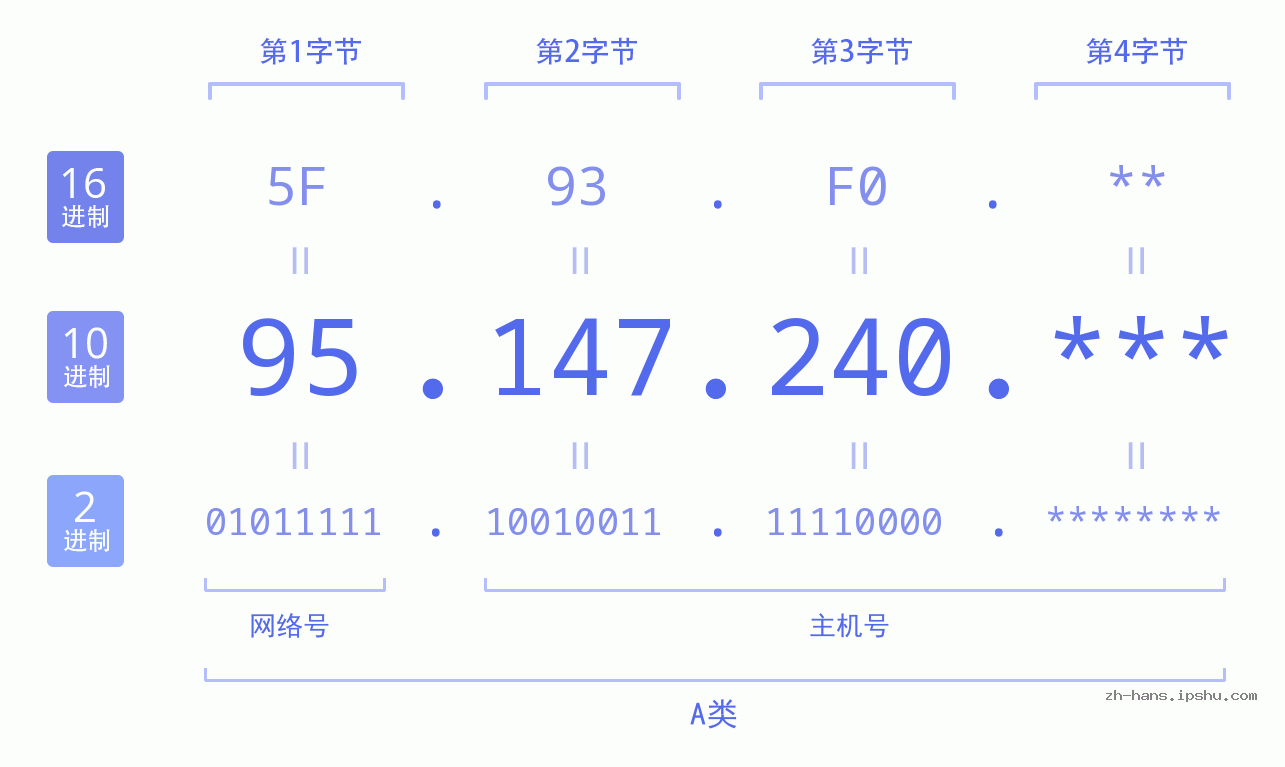 IP地址:95.147.240 数据结构图 二进制 十进制 十六进制 IPv4: 95.147.240 网络类型 网络号 主机号