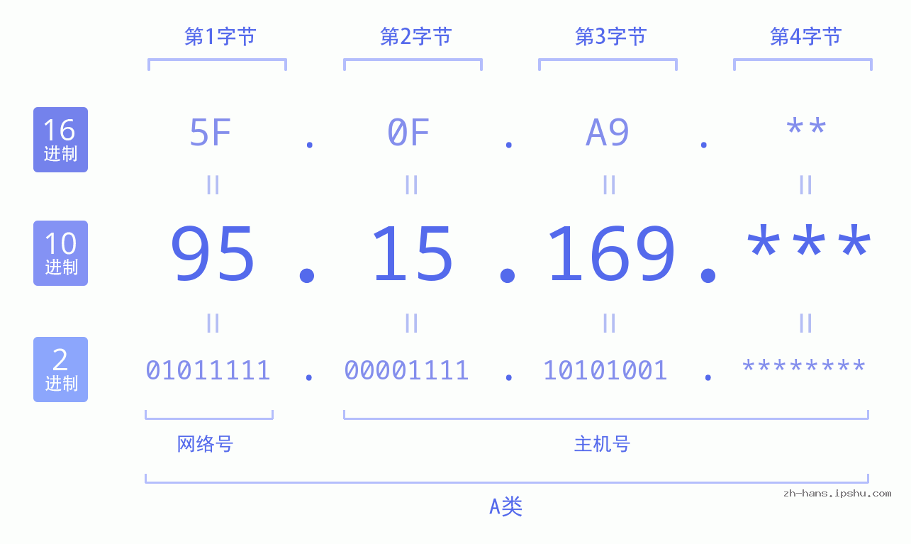 IP地址:95.15.169 数据结构图 二进制 十进制 十六进制 IPv4: 95.15.169 网络类型 网络号 主机号
