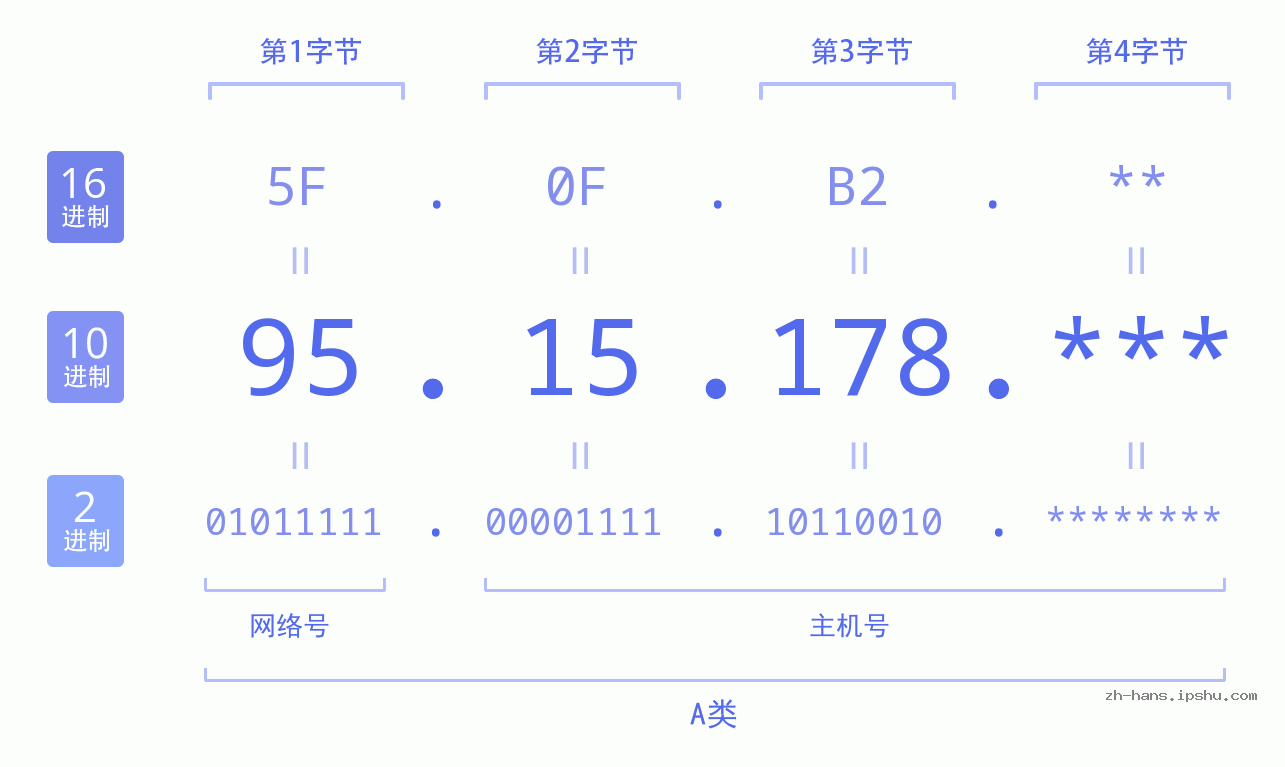 IP地址:95.15.178 数据结构图 二进制 十进制 十六进制 IPv4: 95.15.178 网络类型 网络号 主机号