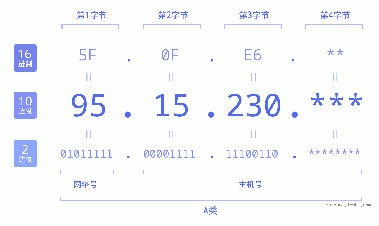 IP地址:95.15.230 数据结构图 二进制 十进制 十六进制 IPv4: 95.15.230 网络类型 网络号 主机号