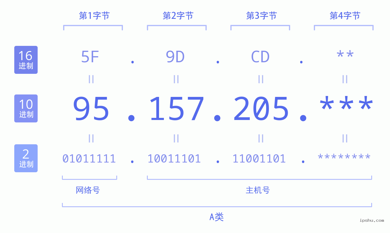 IPv4: 95.157.205 网络类型 网络号 主机号