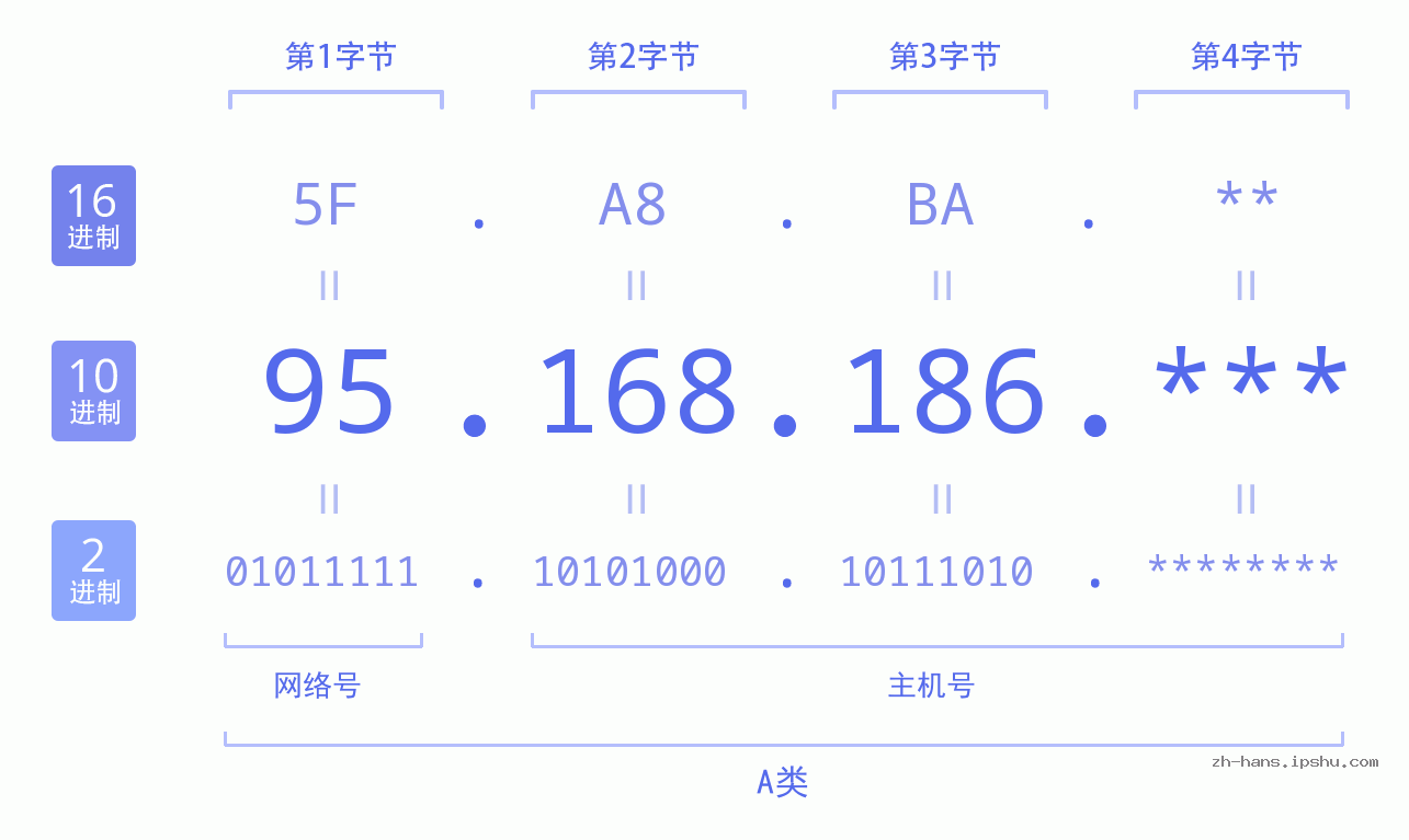 IP地址:95.168.186 数据结构图 二进制 十进制 十六进制 IPv4: 95.168.186 网络类型 网络号 主机号