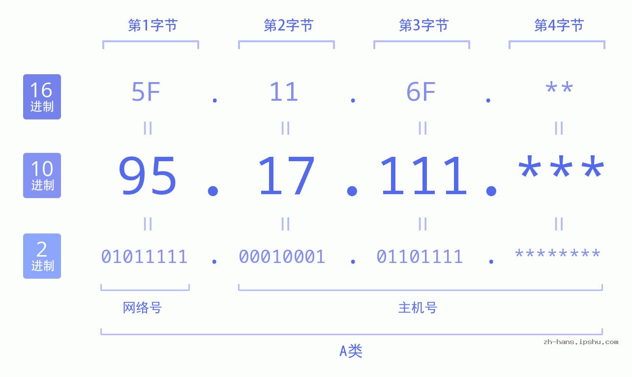 IP地址:95.17.111 数据结构图 二进制 十进制 十六进制 IPv4: 95.17.111 网络类型 网络号 主机号