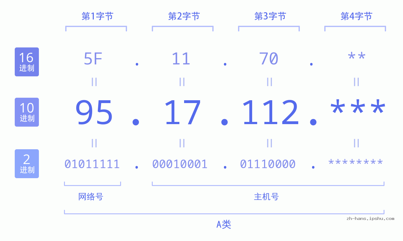 IP地址:95.17.112 数据结构图 二进制 十进制 十六进制 IPv4: 95.17.112 网络类型 网络号 主机号