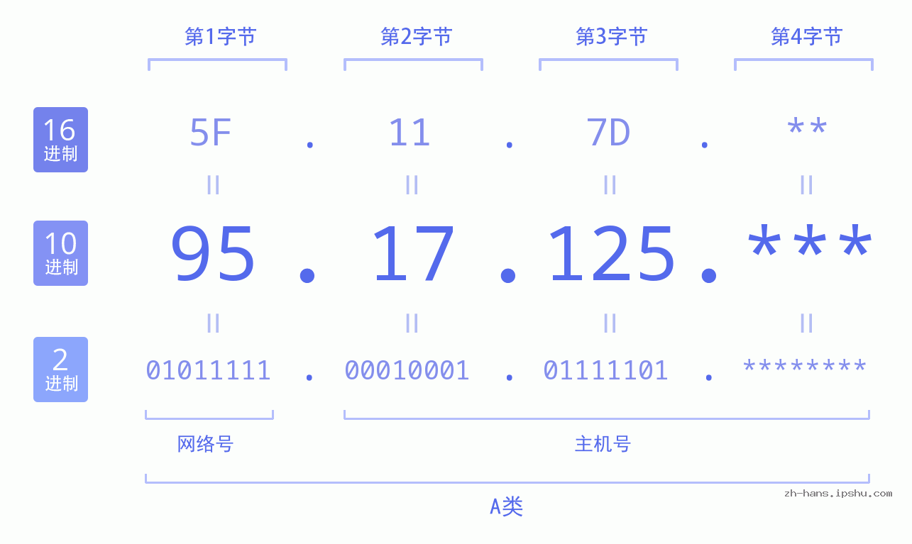 IPv4: 95.17.125 网络类型 网络号 主机号