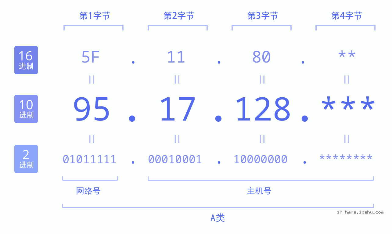 IP地址:95.17.128 数据结构图 二进制 十进制 十六进制 IPv4: 95.17.128 网络类型 网络号 主机号