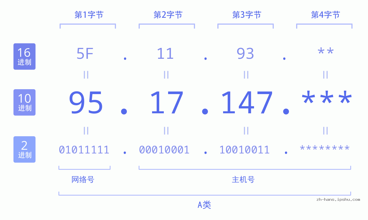 IP地址:95.17.147 数据结构图 二进制 十进制 十六进制 IPv4: 95.17.147 网络类型 网络号 主机号
