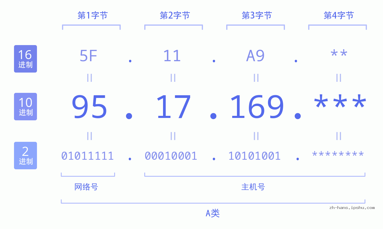 IP地址:95.17.169 数据结构图 二进制 十进制 十六进制 IPv4: 95.17.169 网络类型 网络号 主机号