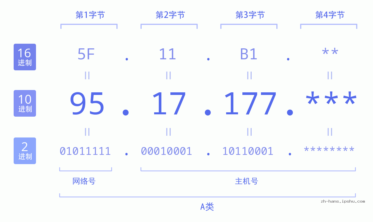 IP地址:95.17.177 数据结构图 二进制 十进制 十六进制 IPv4: 95.17.177 网络类型 网络号 主机号