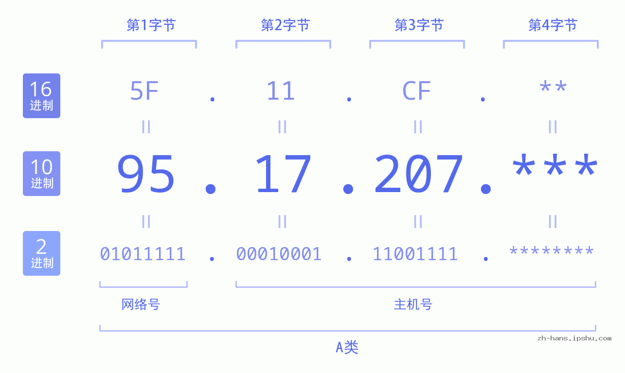 IP地址:95.17.207 数据结构图 二进制 十进制 十六进制 IPv4: 95.17.207 网络类型 网络号 主机号
