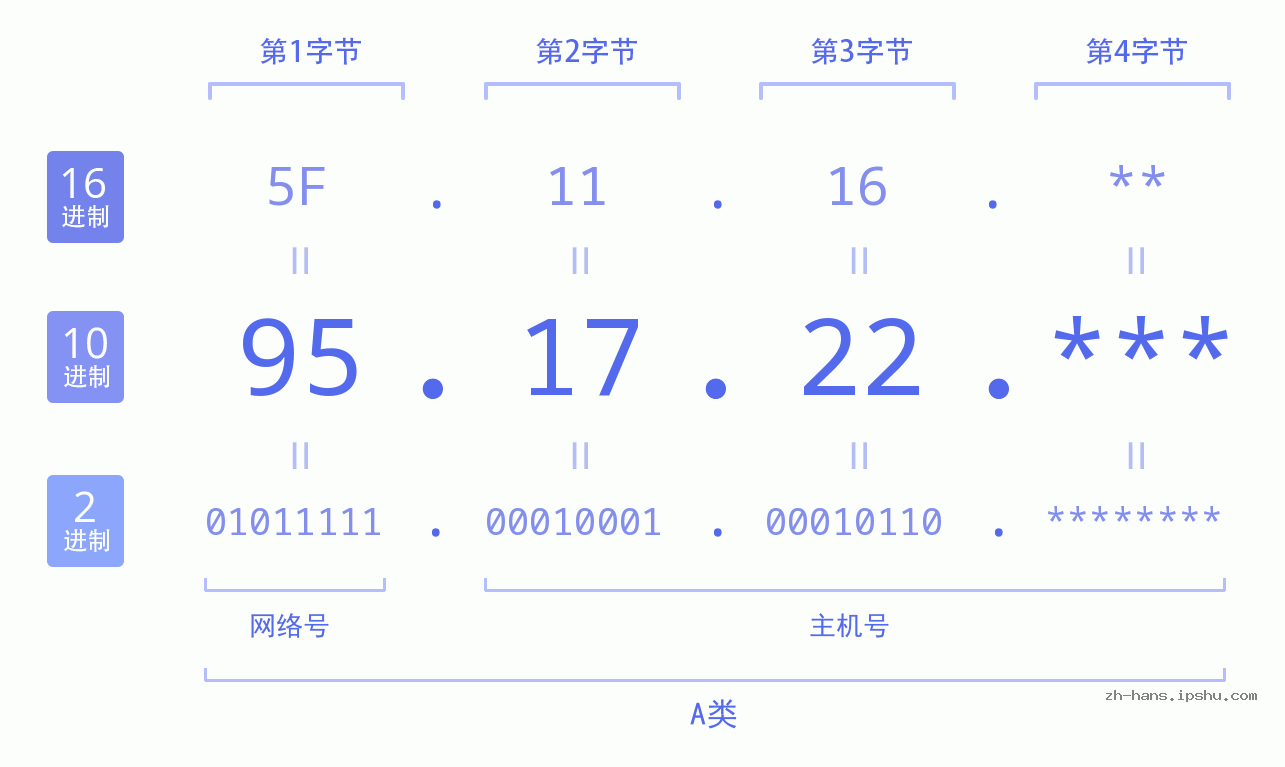 IP地址:95.17.22 数据结构图 二进制 十进制 十六进制 IPv4: 95.17.22 网络类型 网络号 主机号