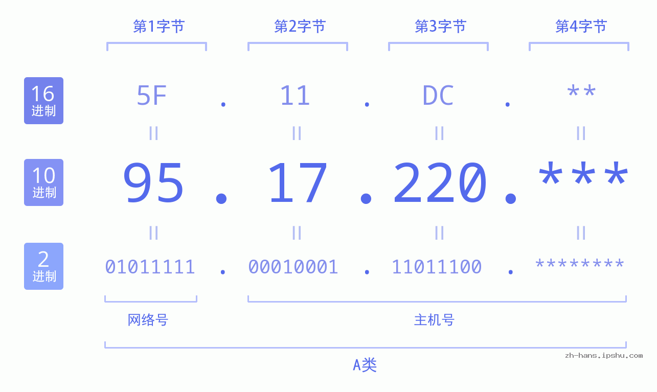 IP地址:95.17.220 数据结构图 二进制 十进制 十六进制 IPv4: 95.17.220 网络类型 网络号 主机号