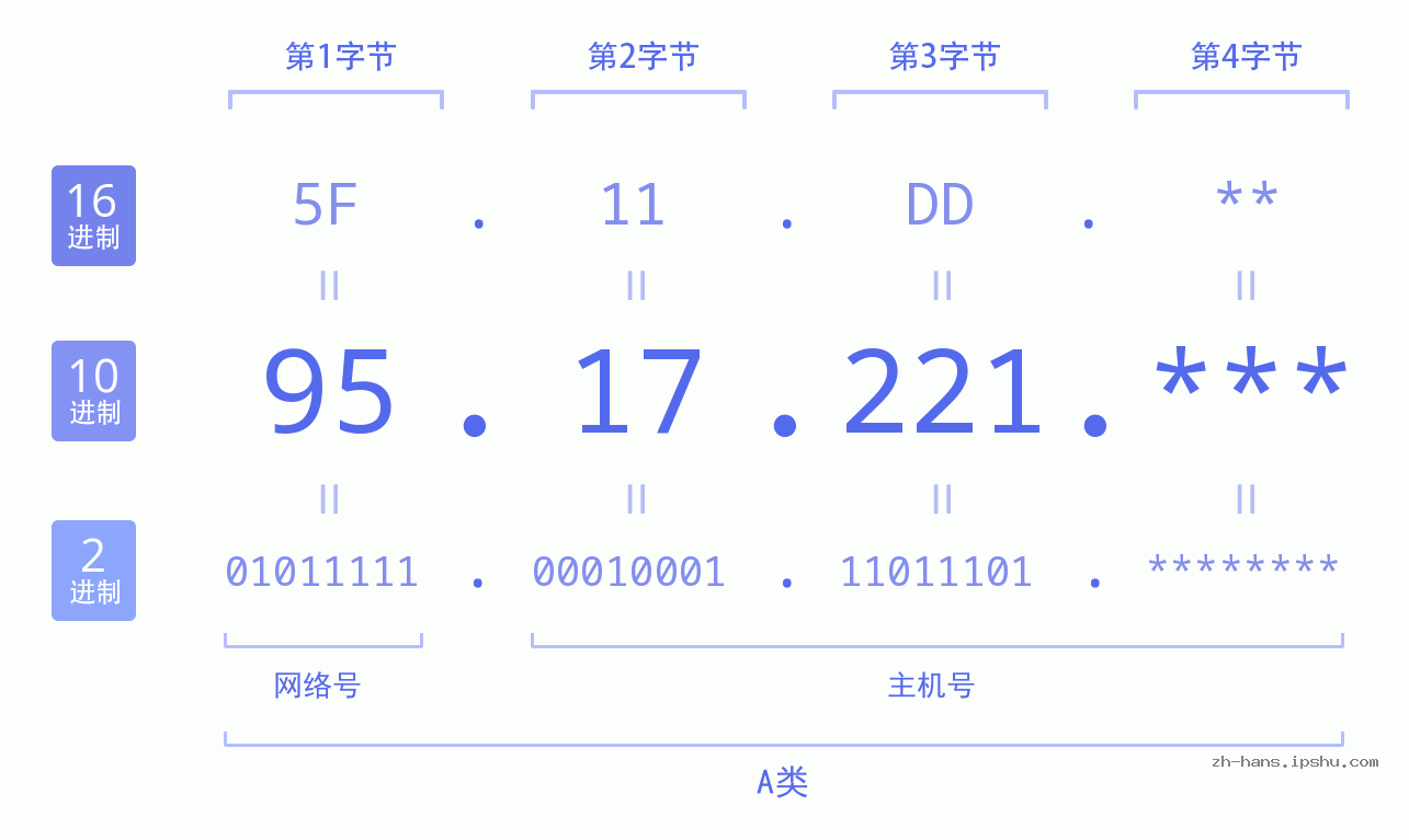 IP地址:95.17.221 数据结构图 二进制 十进制 十六进制 IPv4: 95.17.221 网络类型 网络号 主机号