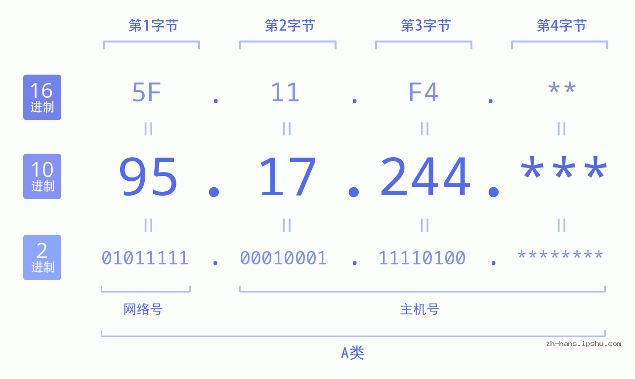 IP地址:95.17.244 数据结构图 二进制 十进制 十六进制 IPv4: 95.17.244 网络类型 网络号 主机号