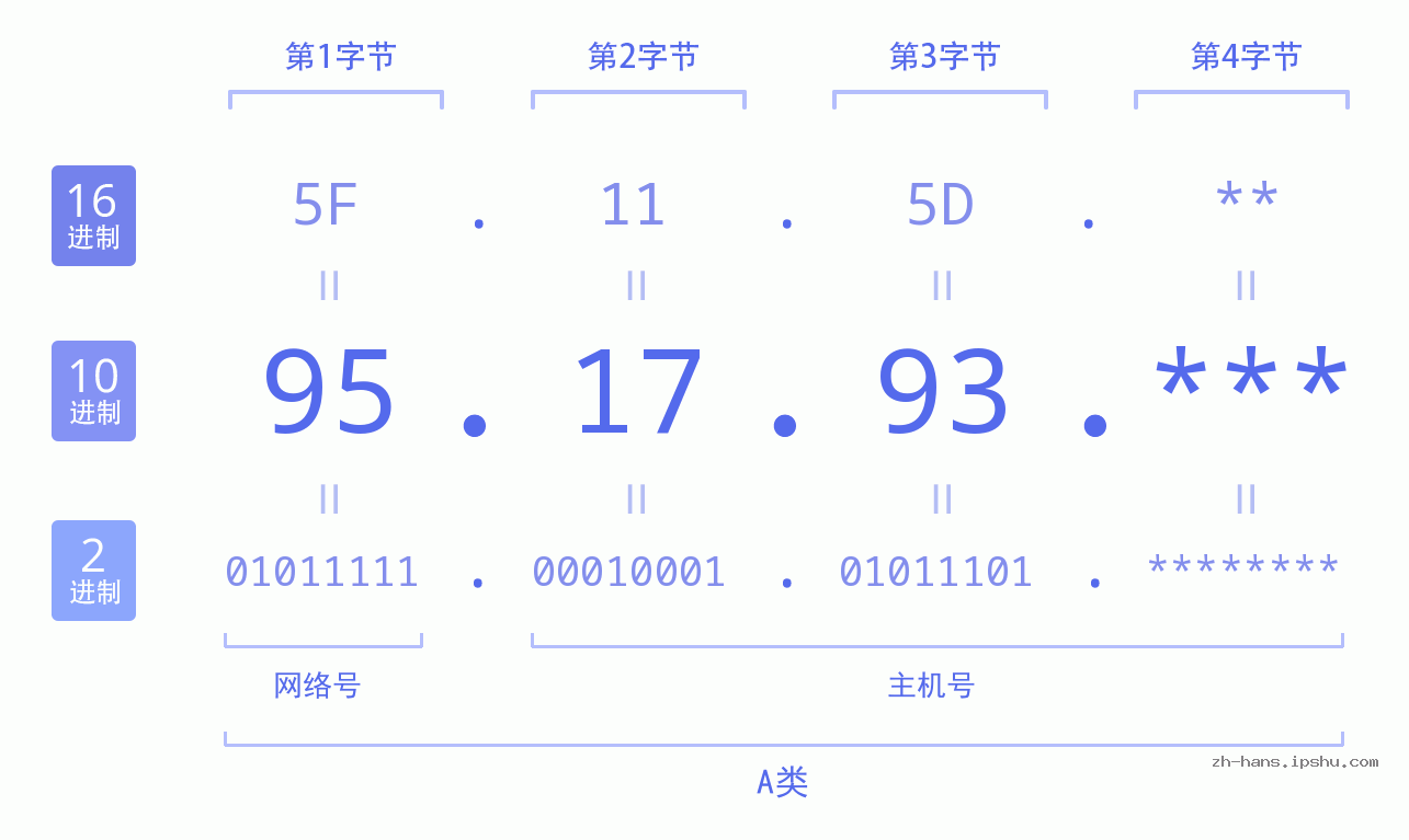 IP地址:95.17.93 数据结构图 二进制 十进制 十六进制 IPv4: 95.17.93 网络类型 网络号 主机号