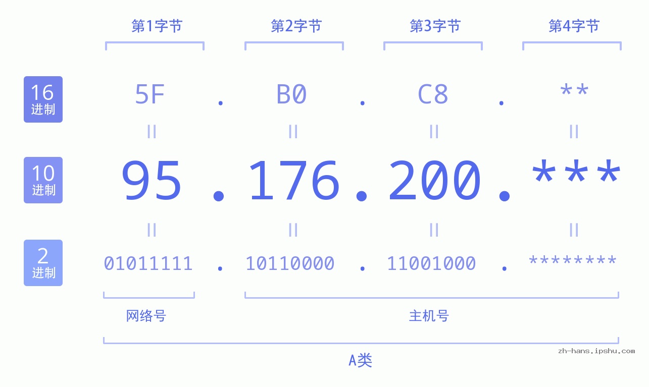 IP地址:95.176.200 数据结构图 二进制 十进制 十六进制 IPv4: 95.176.200 网络类型 网络号 主机号