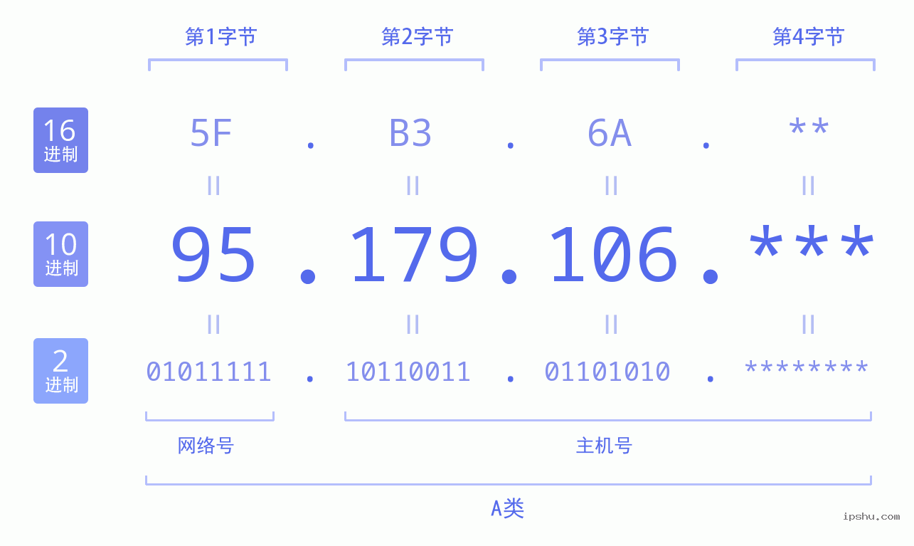 IPv4: 95.179.106 网络类型 网络号 主机号