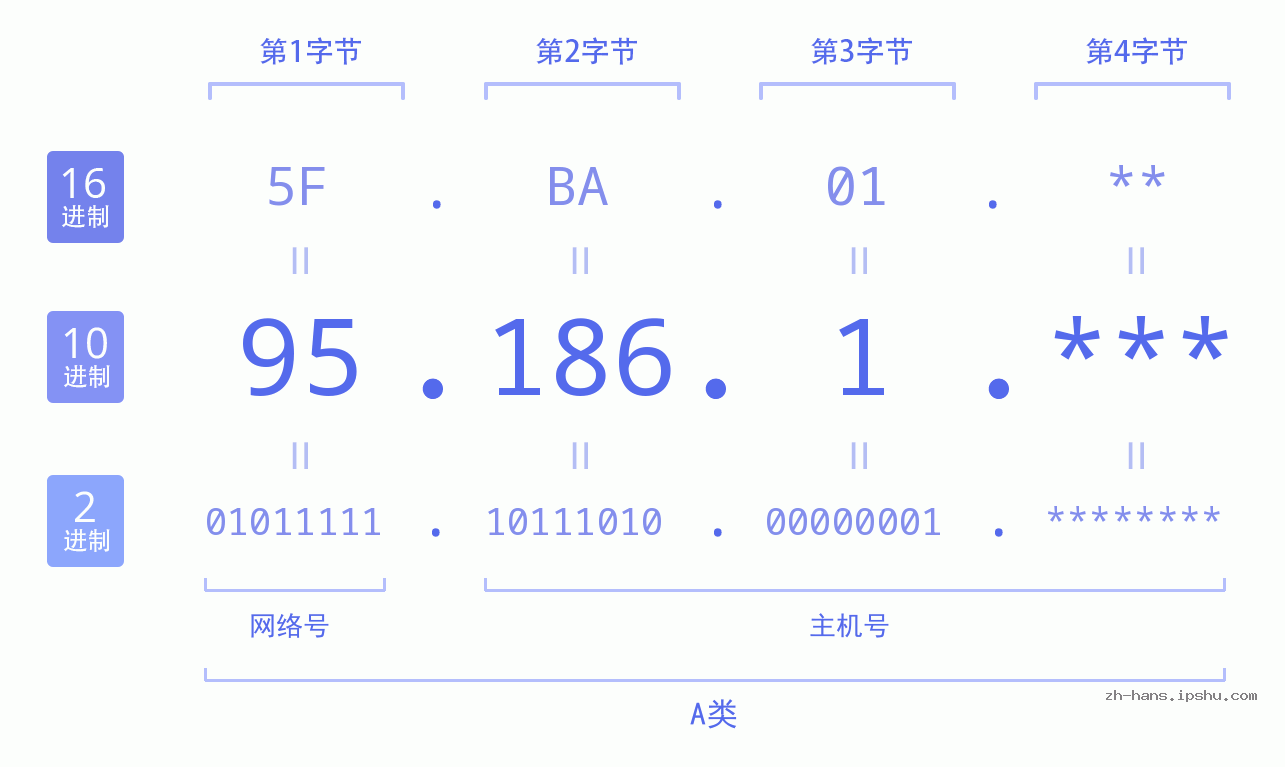 IP地址:95.186.1 数据结构图 二进制 十进制 十六进制 IPv4: 95.186.1 网络类型 网络号 主机号
