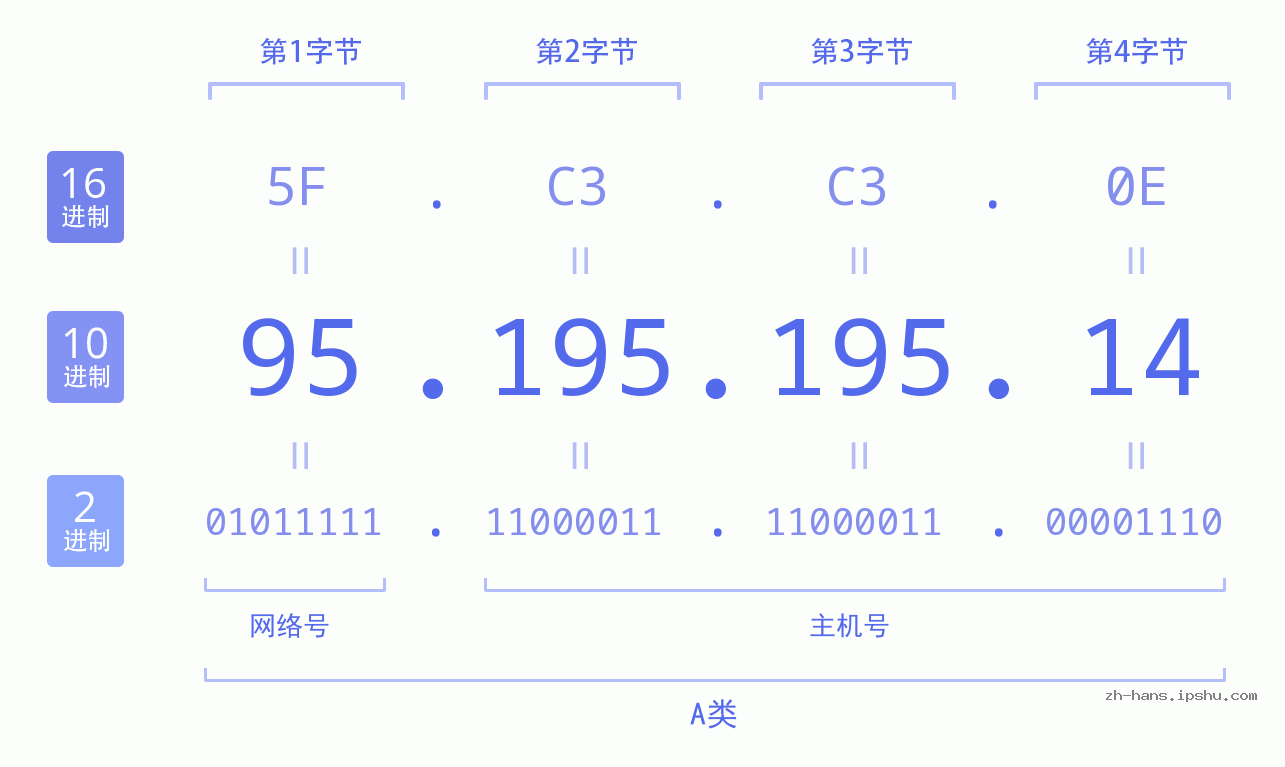 IP地址:95.195.195.14 数据结构图 二进制 十进制 十六进制 IPv4: 95.195.195.14 网络类型 网络号 主机号