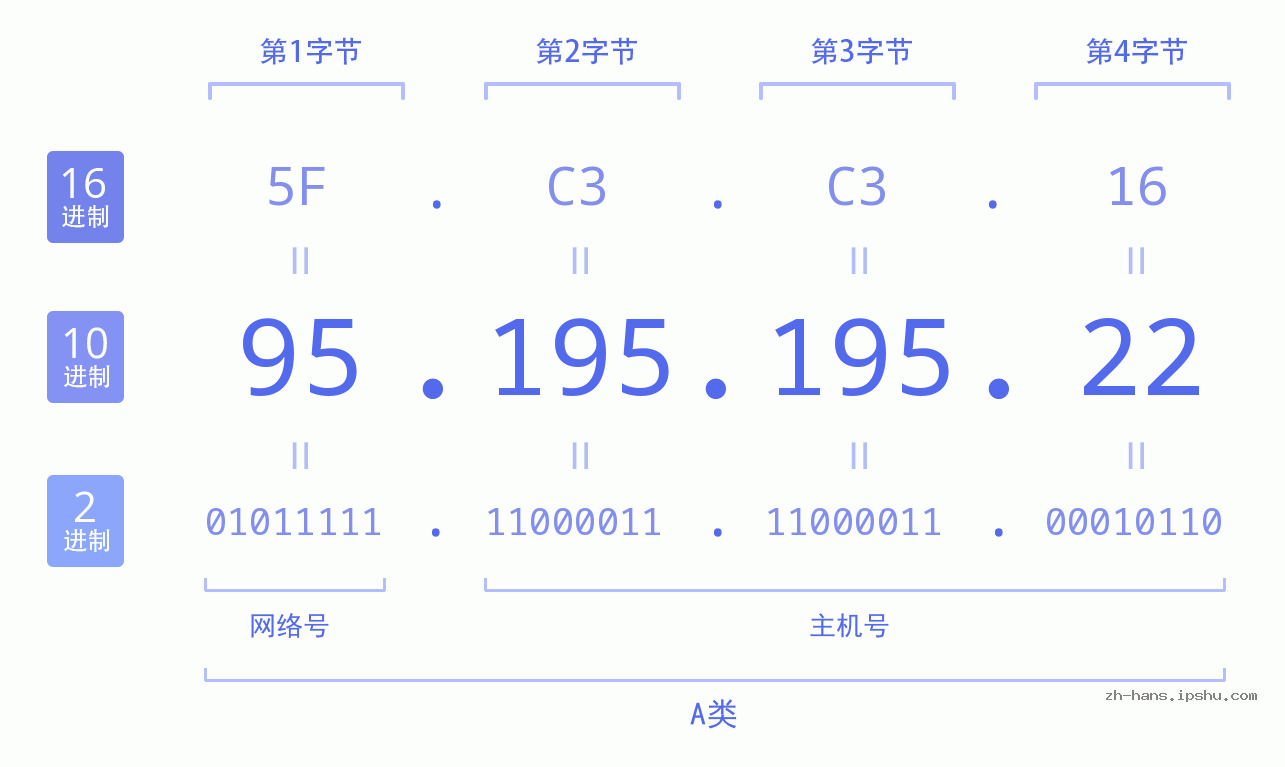 IP地址:95.195.195.22 数据结构图 二进制 十进制 十六进制 IPv4: 95.195.195.22 网络类型 网络号 主机号