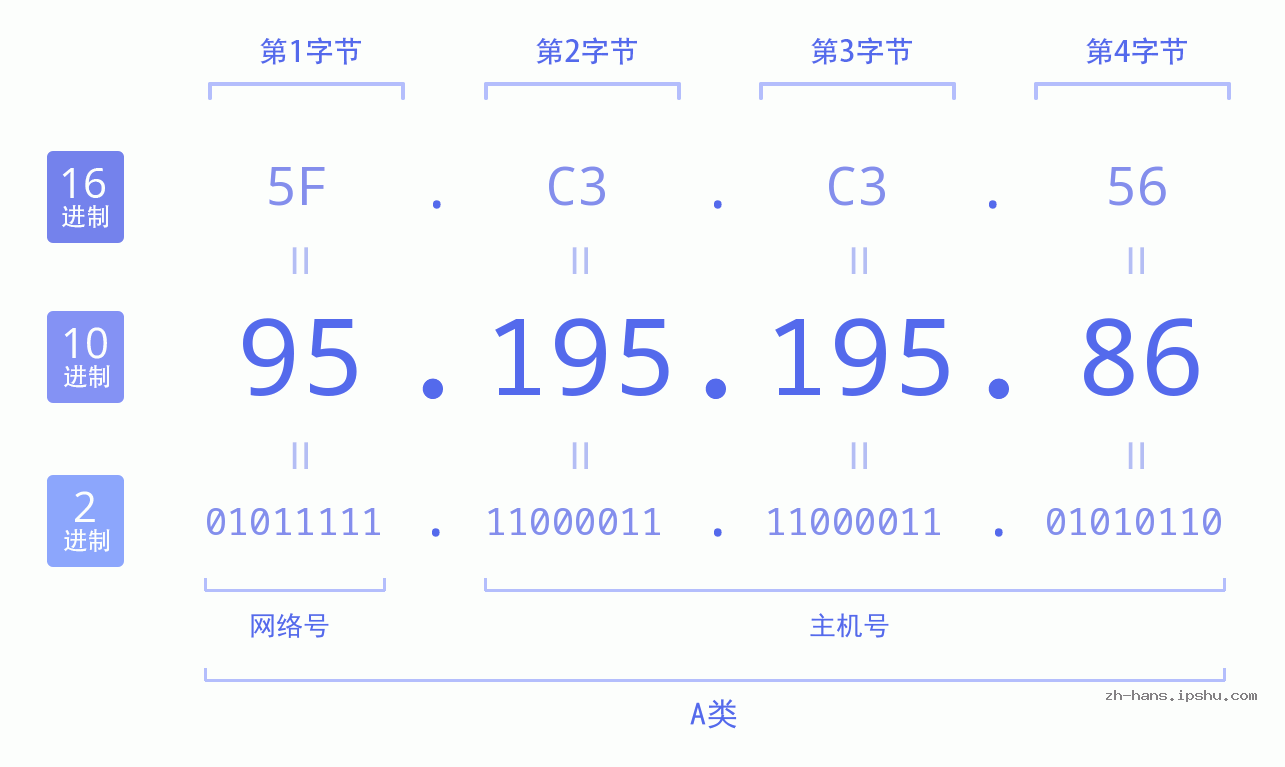 IP地址:95.195.195.86 数据结构图 二进制 十进制 十六进制 IPv4: 95.195.195.86 网络类型 网络号 主机号