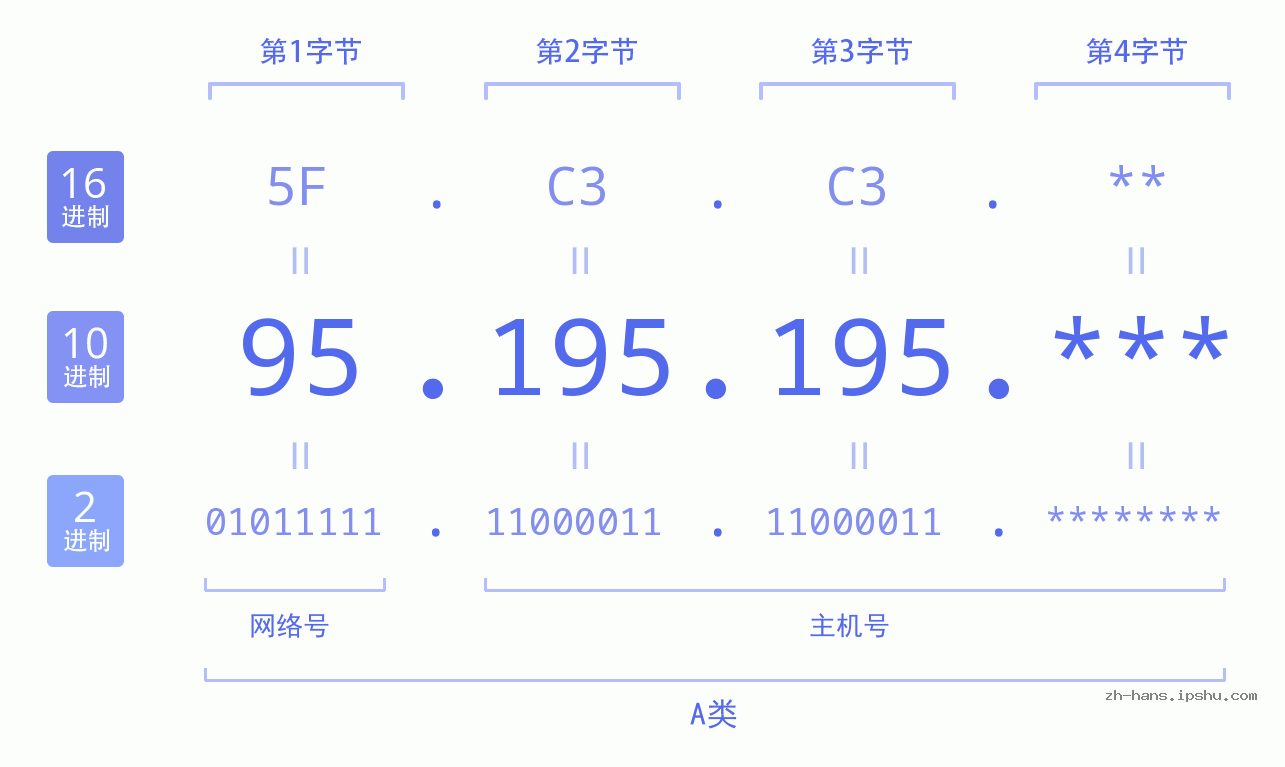 IP地址:95.195.195 数据结构图 二进制 十进制 十六进制 IPv4: 95.195.195 网络类型 网络号 主机号