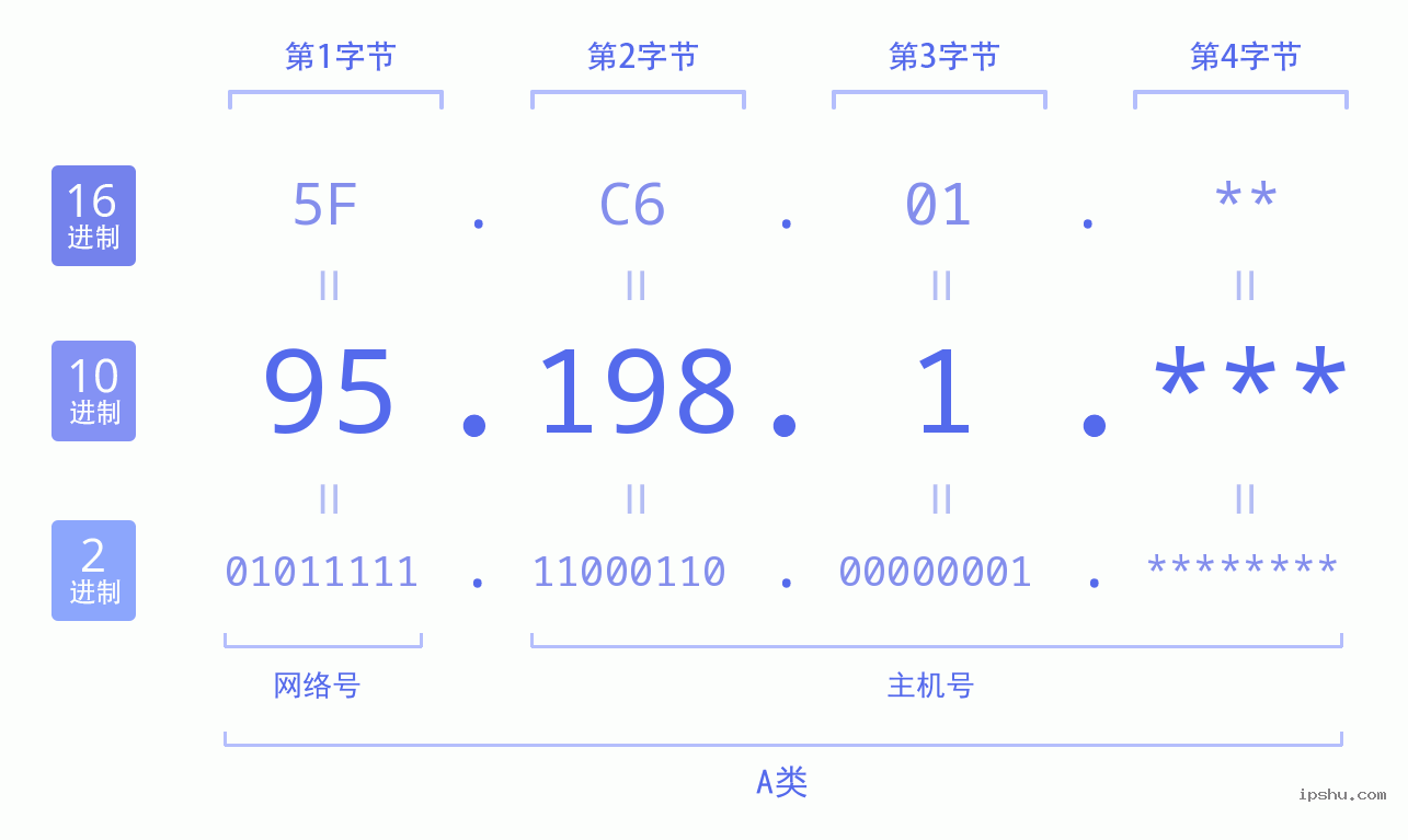 IPv4: 95.198.1 网络类型 网络号 主机号