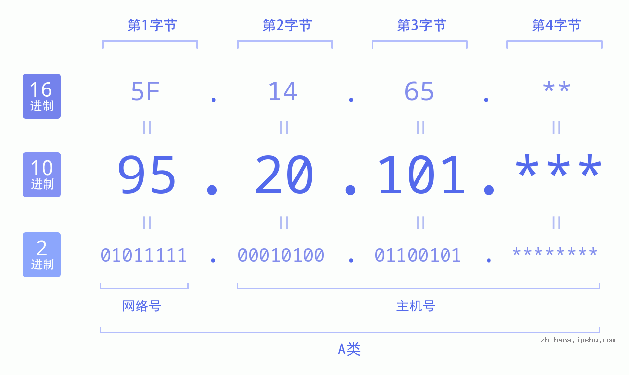 IPv4: 95.20.101 网络类型 网络号 主机号