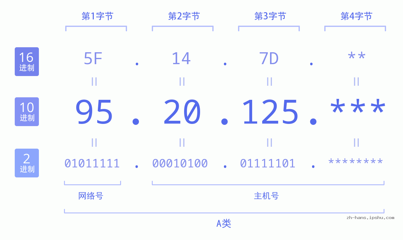 IP地址:95.20.125 数据结构图 二进制 十进制 十六进制 IPv4: 95.20.125 网络类型 网络号 主机号