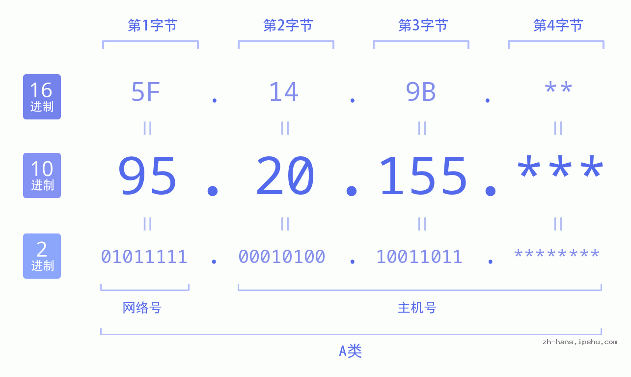 IP地址:95.20.155 数据结构图 二进制 十进制 十六进制 IPv4: 95.20.155 网络类型 网络号 主机号