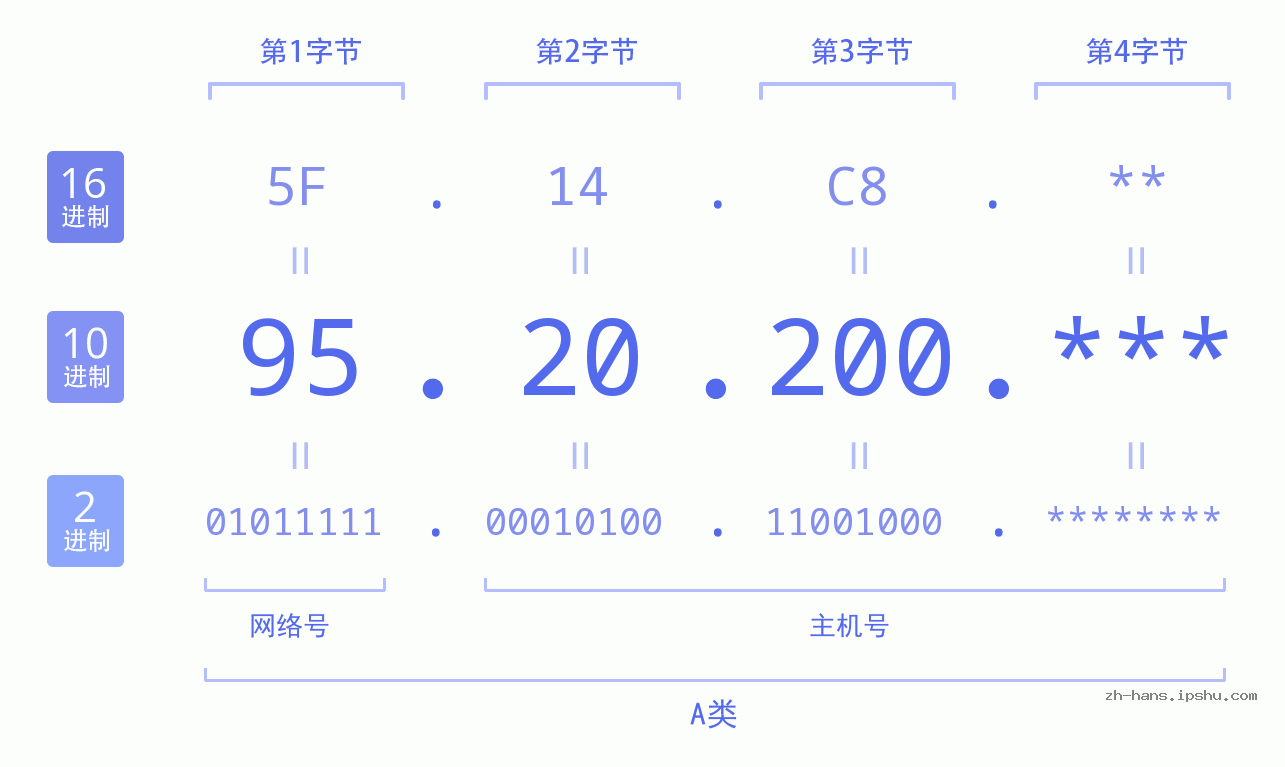 IP地址:95.20.200 数据结构图 二进制 十进制 十六进制 IPv4: 95.20.200 网络类型 网络号 主机号