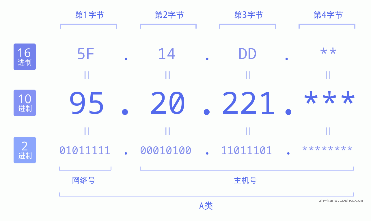 IP地址:95.20.221 数据结构图 二进制 十进制 十六进制 IPv4: 95.20.221 网络类型 网络号 主机号