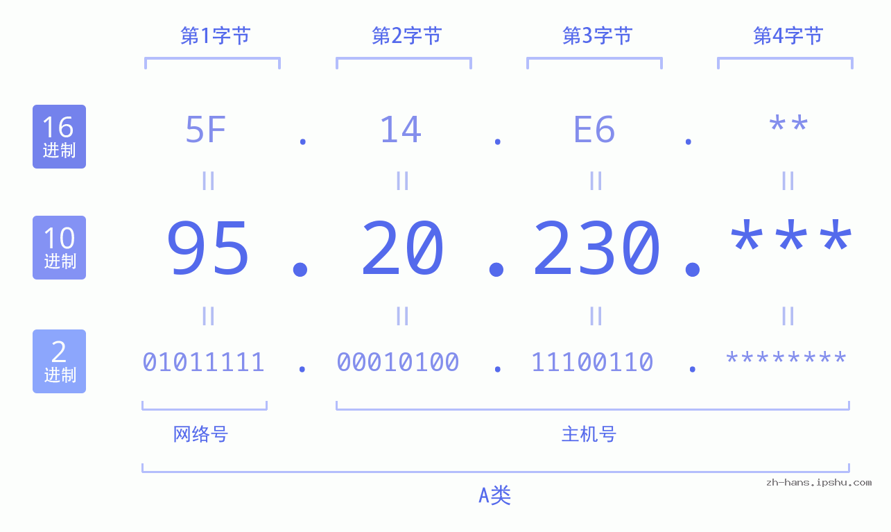 IP地址:95.20.230 数据结构图 二进制 十进制 十六进制 IPv4: 95.20.230 网络类型 网络号 主机号