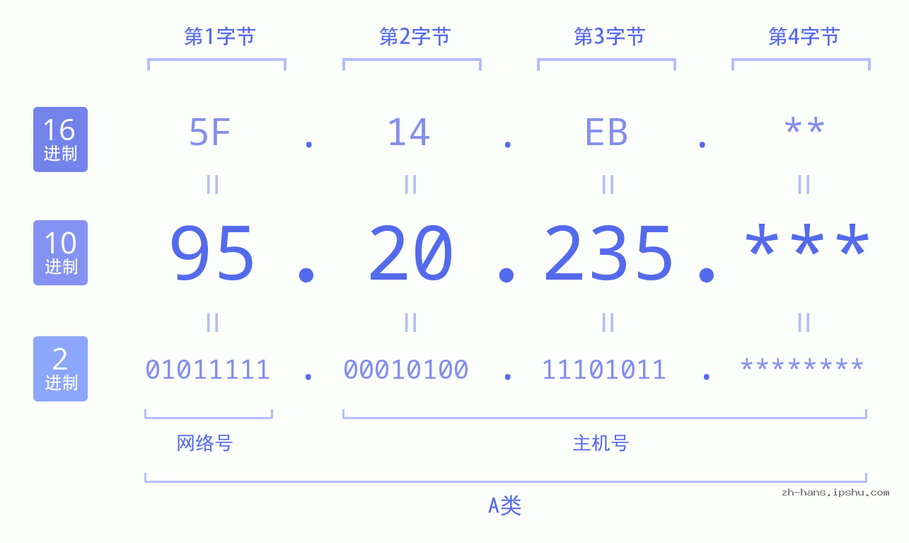 IP地址:95.20.235 数据结构图 二进制 十进制 十六进制 IPv4: 95.20.235 网络类型 网络号 主机号
