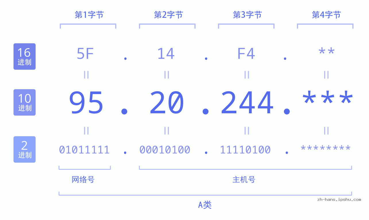 IP地址:95.20.244 数据结构图 二进制 十进制 十六进制 IPv4: 95.20.244 网络类型 网络号 主机号