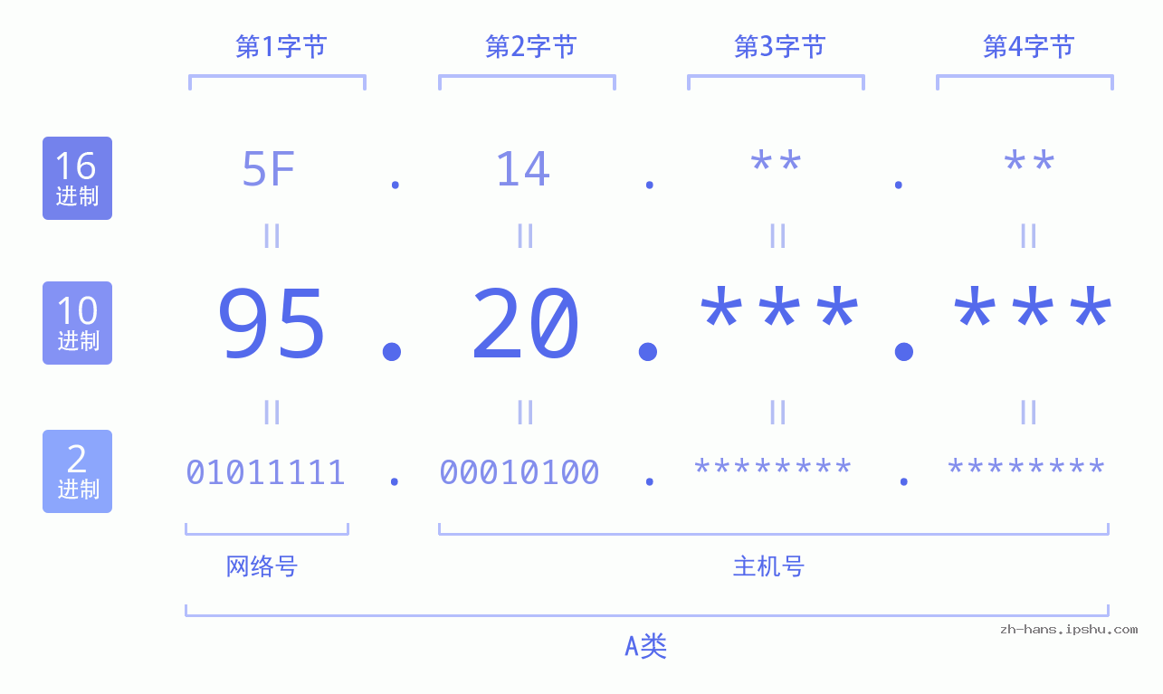 IP地址:95.20 数据结构图 二进制 十进制 十六进制 IPv4: 95.20 网络类型 网络号 主机号