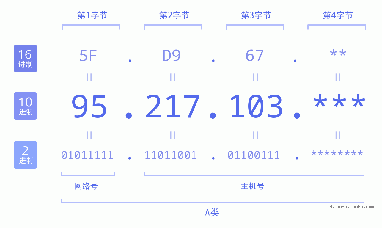 IP地址:95.217.103 数据结构图 二进制 十进制 十六进制 IPv4: 95.217.103 网络类型 网络号 主机号