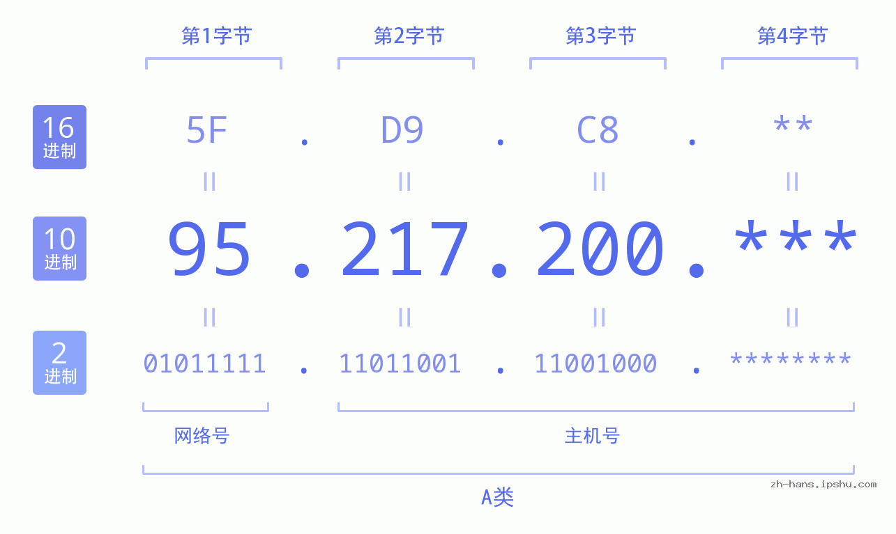 IP地址:95.217.200 数据结构图 二进制 十进制 十六进制 IPv4: 95.217.200 网络类型 网络号 主机号