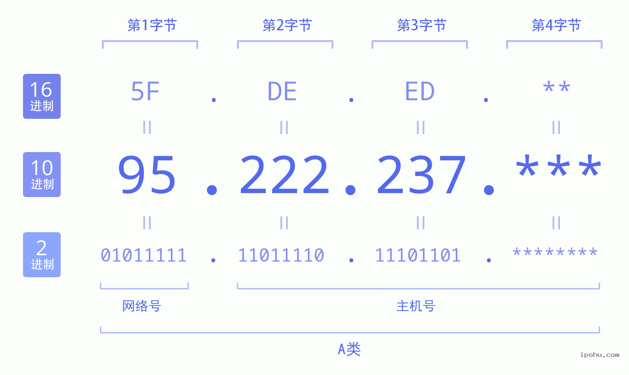 IPv4: 95.222.237 网络类型 网络号 主机号