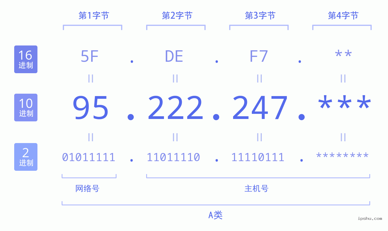 IPv4: 95.222.247 网络类型 网络号 主机号