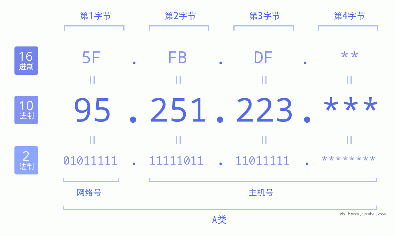 IP地址:95.251.223 数据结构图 二进制 十进制 十六进制 IPv4: 95.251.223 网络类型 网络号 主机号