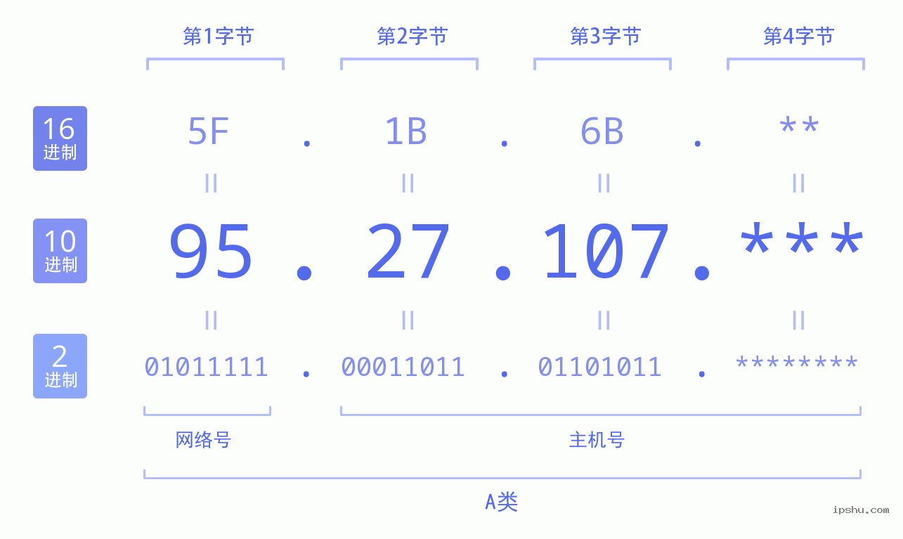 IPv4: 95.27.107 网络类型 网络号 主机号