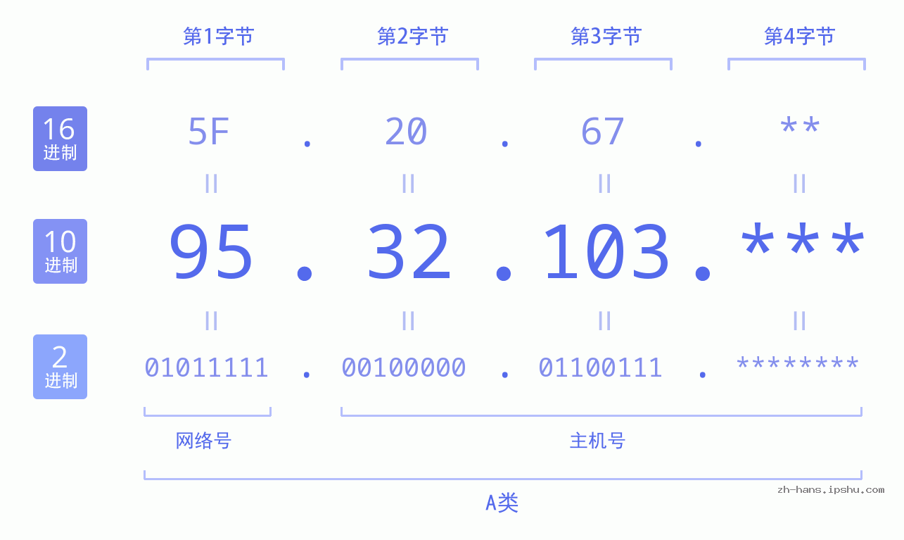 IP地址:95.32.103 数据结构图 二进制 十进制 十六进制 IPv4: 95.32.103 网络类型 网络号 主机号