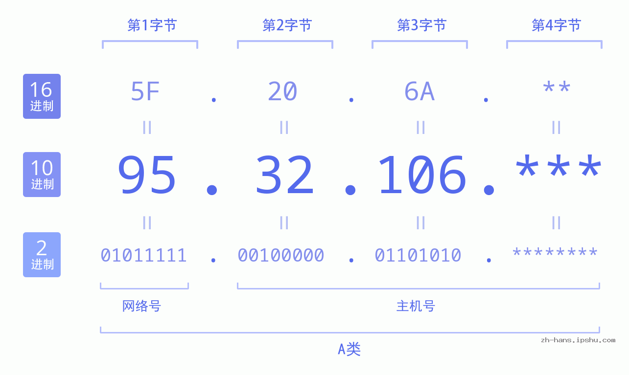 IP地址:95.32.106 数据结构图 二进制 十进制 十六进制 IPv4: 95.32.106 网络类型 网络号 主机号