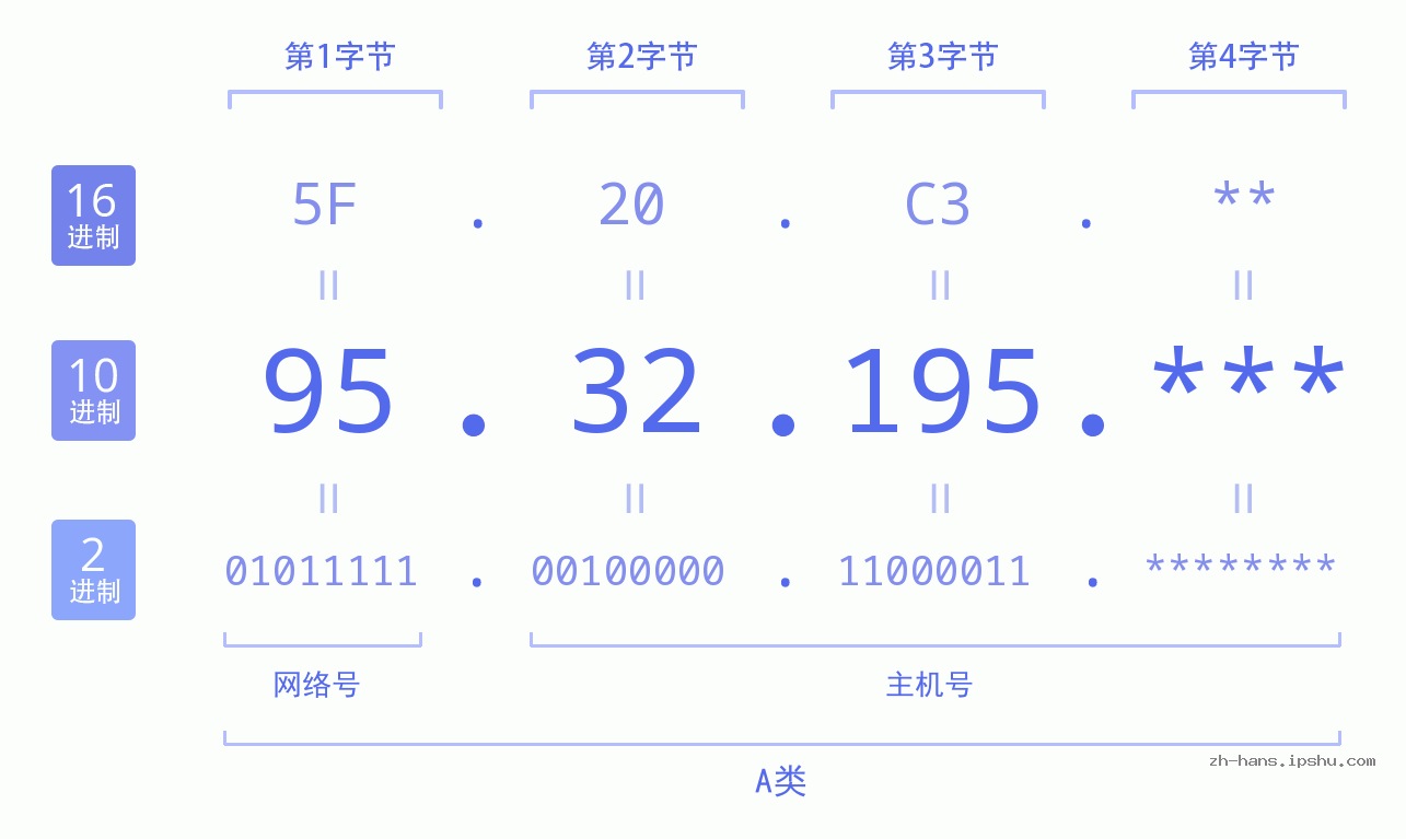 IP地址:95.32.195 数据结构图 二进制 十进制 十六进制 IPv4: 95.32.195 网络类型 网络号 主机号