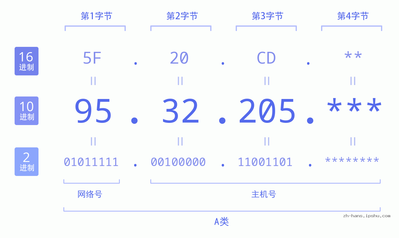 IP地址:95.32.205 数据结构图 二进制 十进制 十六进制 IPv4: 95.32.205 网络类型 网络号 主机号